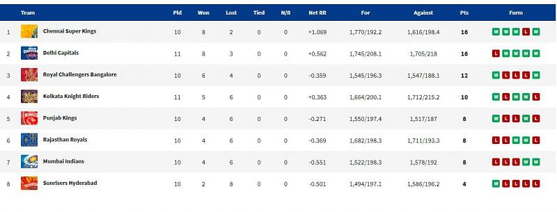 KKR and DC retain their spots in the points table. (PC: IPLT20.com)