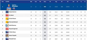 IPL 2021: Orange Cap and Purple Cap standings after MI vs PBKS match (updated)