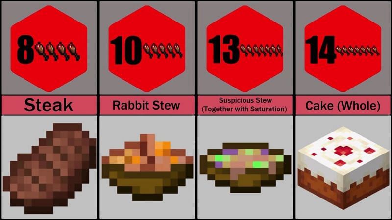 Different food in Minecraft provide unique levels of hunger saturation (Image via Comparison World, YouTube)
