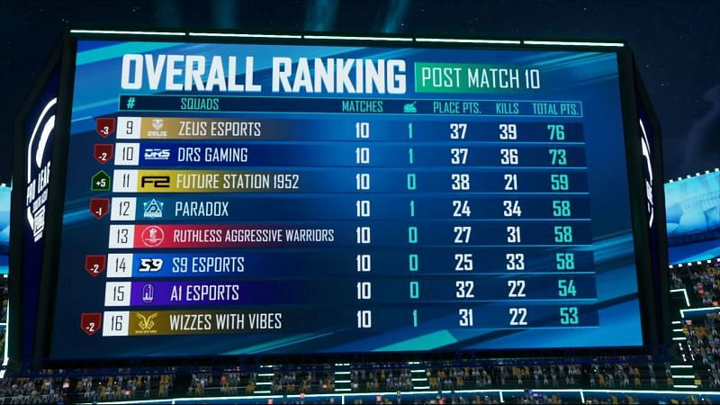 DRS Gaming sits at 10th place after PMPL SW Day 2