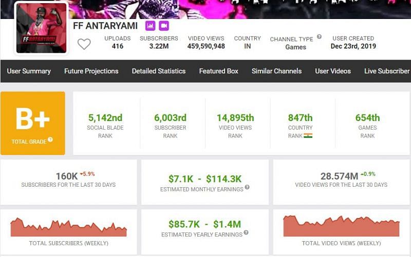 FF Antaryami&#039;s videos have garnered 28.574 million views in the last month (Image via Social Blade)