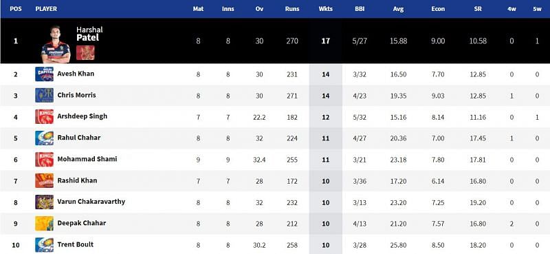 IPL 2021: Orange Cap and Purple Cap standings after PBKS vs RR match (up to date) IPL 2021: Orange Cap and Purple Cap standings after PBKS vs RR match (up to date) Arshdeep Singh has inched closer to the IPL 2021 Purple Cap (Image Courtesy: IPLT20.com)