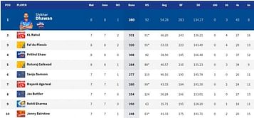 IPL 2021: Orange Cap and Purple Cap standings after CSK vs MI match (updated)