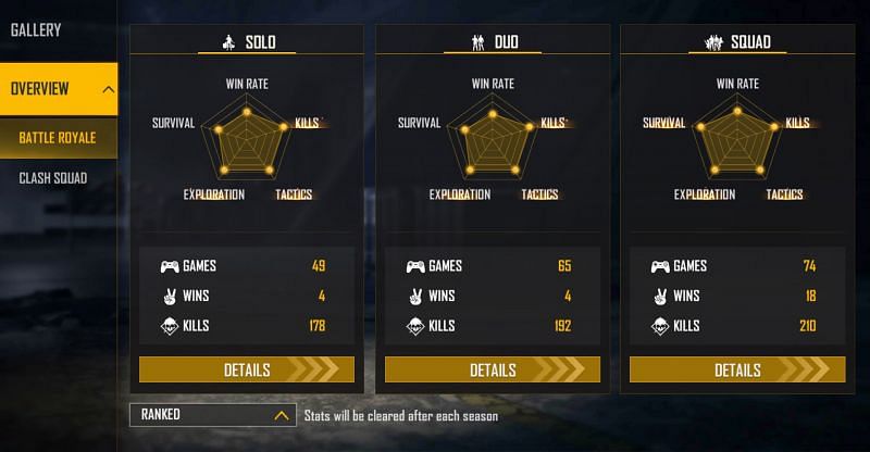 The YouTuber holds a win rate of 24% in the squad matches (Image via Free Fire)