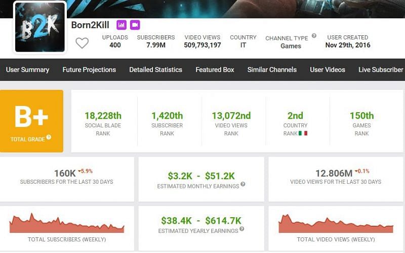 Earnings as per Social Blade (Image via Social Blade)