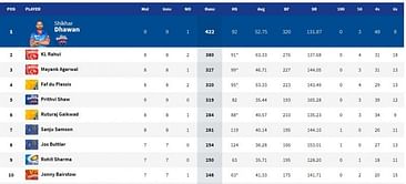 IPL 2021: Orange Cap and Purple Cap standings after DC vs SRH match (updated)