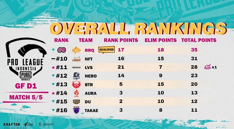 Team rank 9th to 16th standings of PMPL Indo grand finals