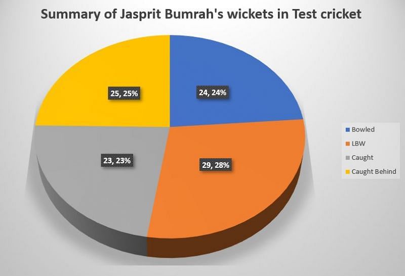 Bumrah has plenty of Bowled and LBW dismissals in Test cricket