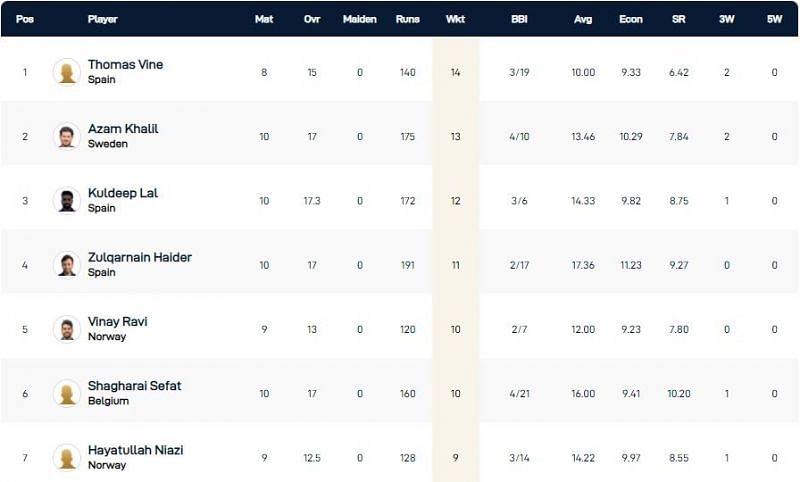 European Cricket Championship 2021 Highest Wicket-takers