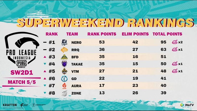 PMPL Season 4 Indonesia super weekend 2 day 1 overall standings (image via PUBG Mobile)