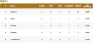European Cricket Championship Group A Points Table