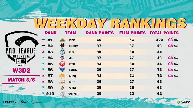 PMPL Season 4 Indonesia weekday 3 overall standings (Image via PUBG Mobile)
