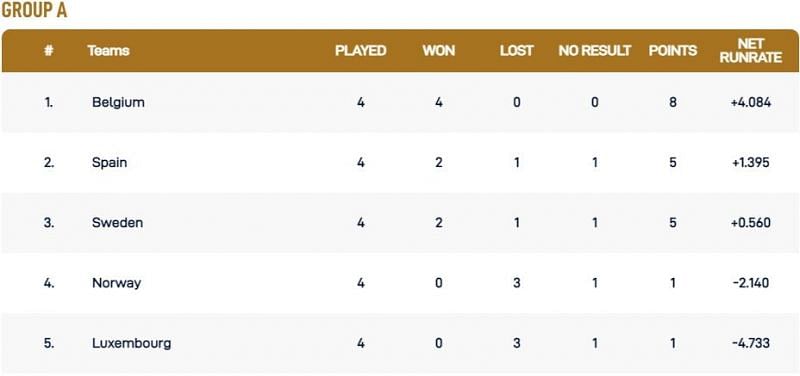 European Cricket Championship Group A Points Table