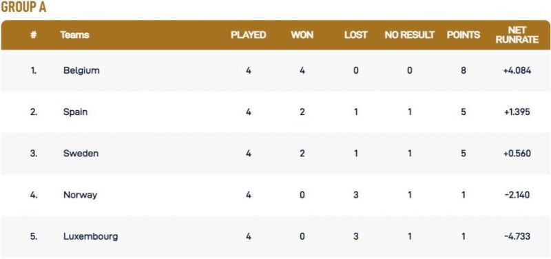 European Cricket Championship Group A Points Table