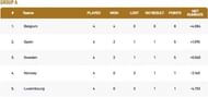 European Cricket Championship Group A Points Table