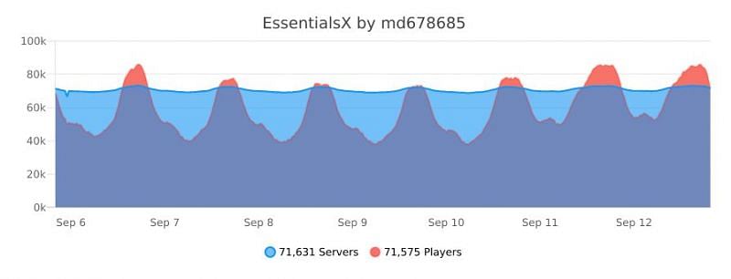 Essentials is used by over 70,000 unique Minecraft servers 