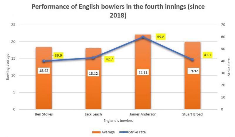 Stokes has been very influential for England
