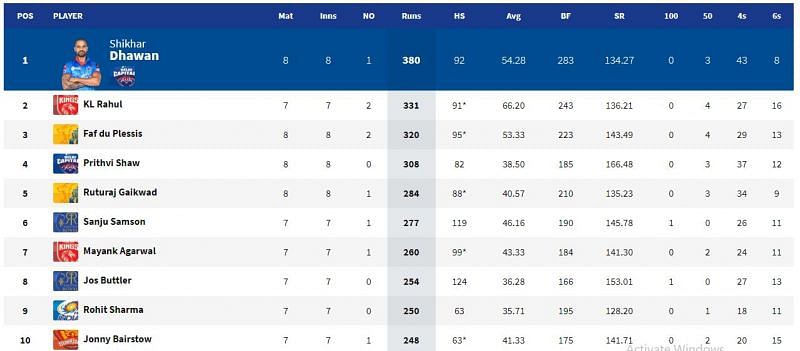Shikhar Dhawan is still the number one player on the Orange Cap leaderboard. (Image Courtesy: IPLT20.com)