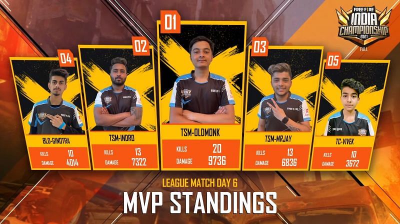 Top 5 players from FFIC Fall day 6( image via Garena Free Fire)