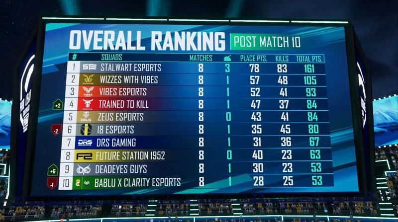 Stalwart Esports emerged as table toppers of the PMPL S4 weekday 2 (Image via PUBG Mobile)