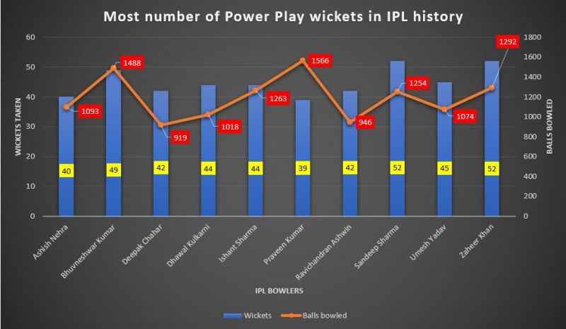 Deepak Chahar has exceptional numbers in the Power Play