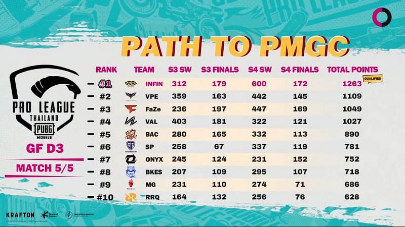 The Infinity secured first place in the PMGC point table (Image via Krafton)