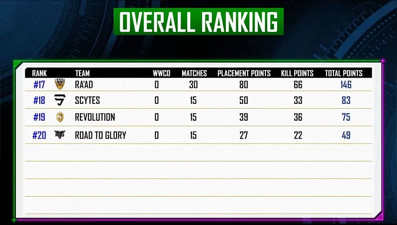 Bottom 4 teams standings of PMPL Arabia League Stage (Image via PMPL Arabia)