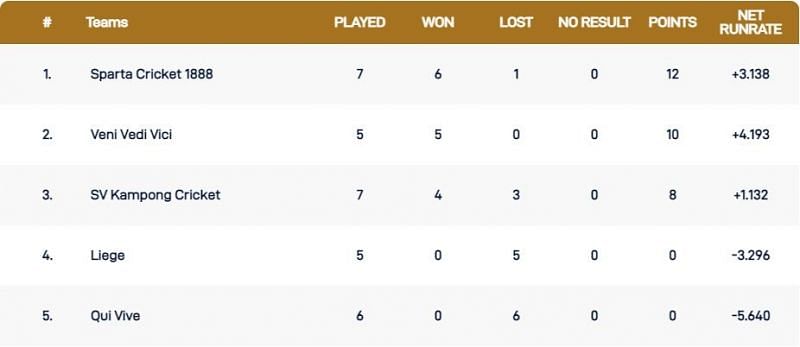 Capelle T10 League 2021 Points Table