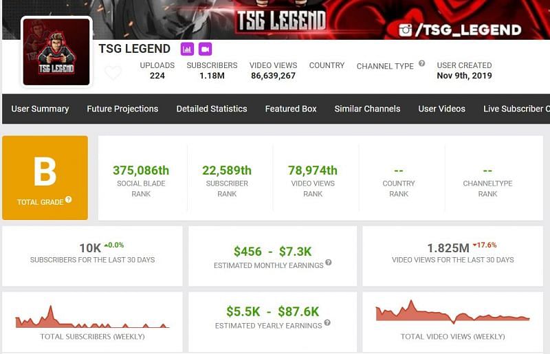 Earnings and other details of TSG Legend on Social Blade (Image via Social Blade)