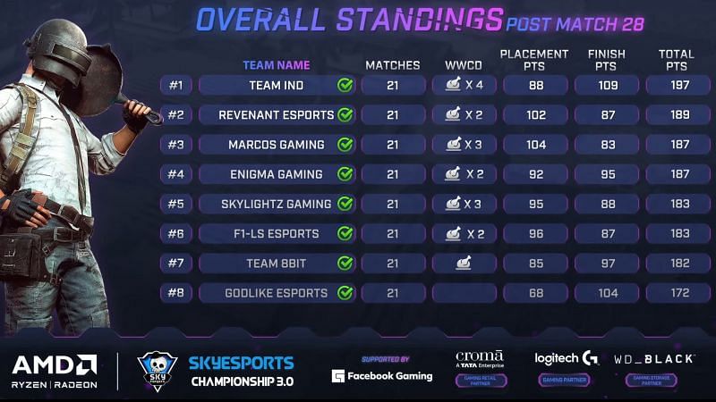 Skyesports Championship 3.0 BGMI Semi-Finals overall standings (Image via SKY Esports)
