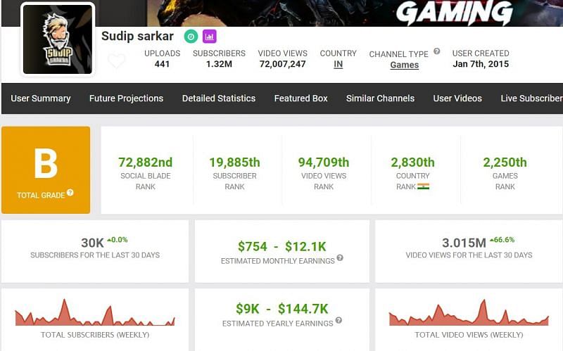 Sudip Sarkar&rsquo;s income from his YouTube channel (Image via Social Blade)