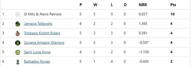 CPL 2021 Points Table