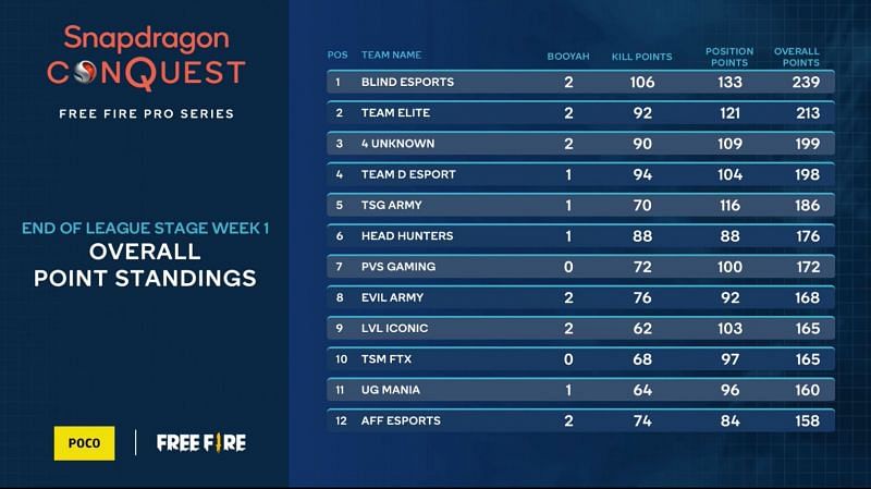 Free Fire Pro Series Group stage overall standings after day 3 (Image via Qualcomm snapdragon)