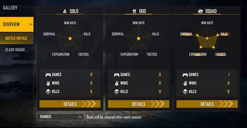 The prominent content creator has played just a single ranked squad game (Image via Free Fire)
