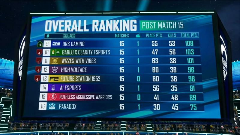 Paradox finished at 16th position in the first super weekend