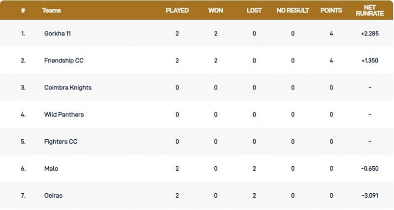 Cartaxo T10 League 2021 Points Table