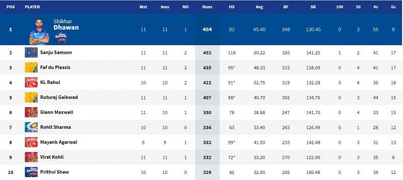 Faf du Plessis returned to the Top 3 of the IPL 2021 Orange Cap leaderboard after the match between Chennai Super Kings and Sunrisers Hyderabad (Image Courtesy: IPLT20.com)