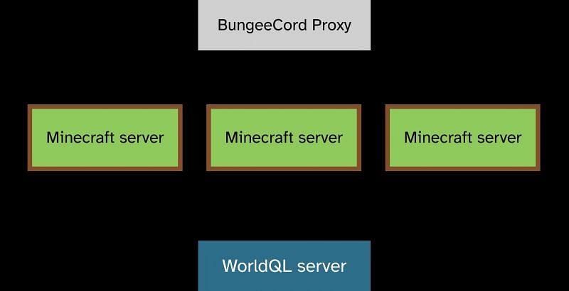 WorldQL provides data to the Minecraft server instances (Image via WorldQL)