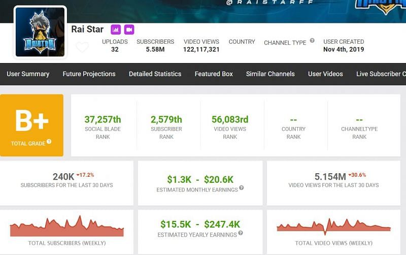 Raistar&#039;s estimated earnings and other details (Image via Social Blade)