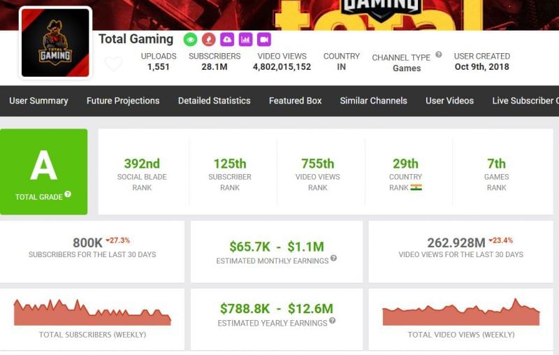 Earnings of Total Gaming as per Social Blade (Image via Social Blade)