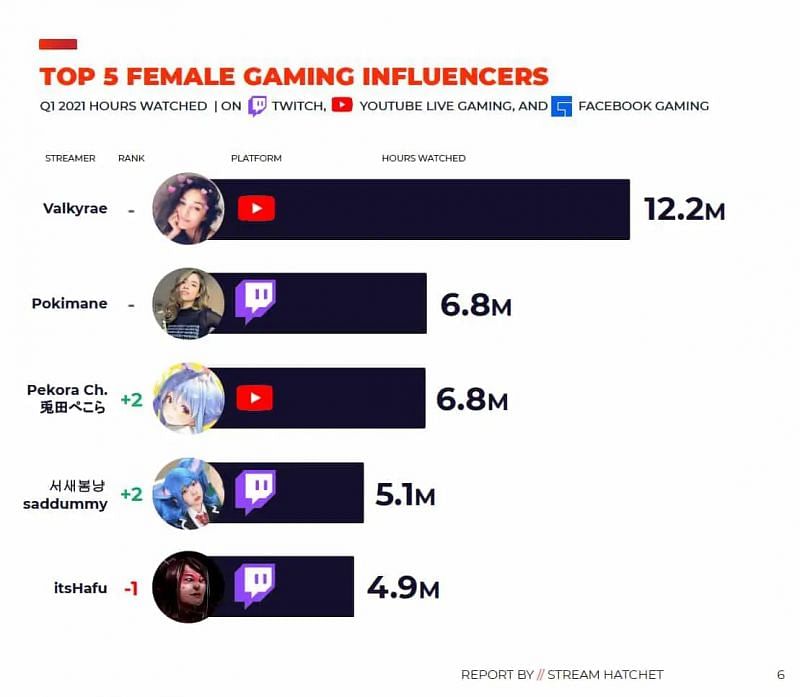 Valkyrae has surpassed Pokimane with respect to total viewership in the first quarter of 2021. (Image via Stream Hatchet)