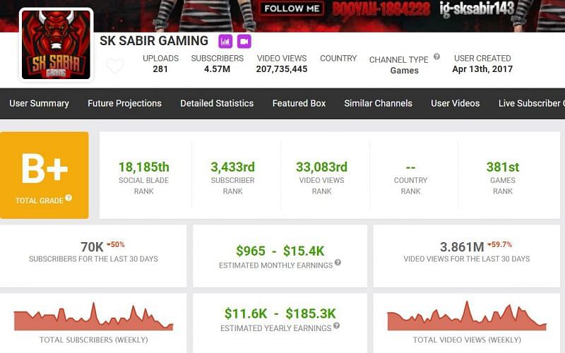 Here is the income of SK Sabir Boss (Image via Free Fire)