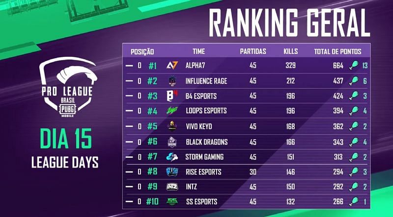 PMPL Season 2 Brazil league Stage overall standings (top ten)