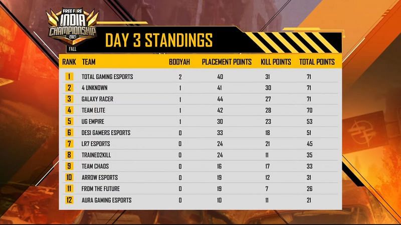 Total Gaming Leads leaderboard on day 3 of FFIC League (Image via Garena Free Fire)