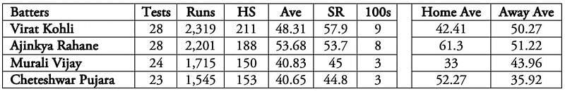 Only Ajinkya Rahane averaged over 50 home and away.