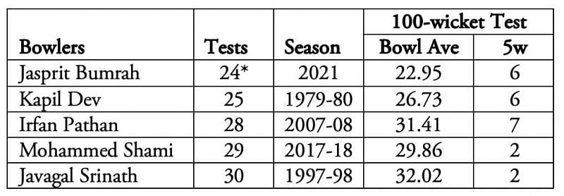 Jasprit Bumrah has the most impressive record among all Indian pacers when they reached the 100-wicket milestone.