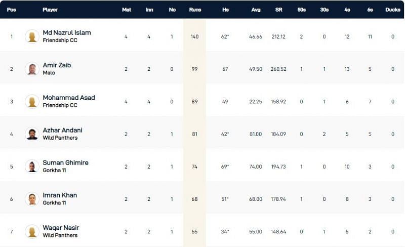 Cartaxo T10 League 2021 Highest run-scorers