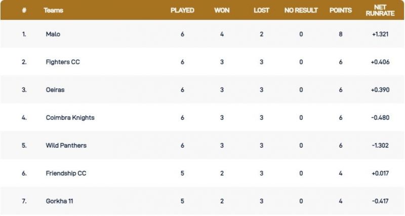 Cartaxo T10 League 2021 Points Table