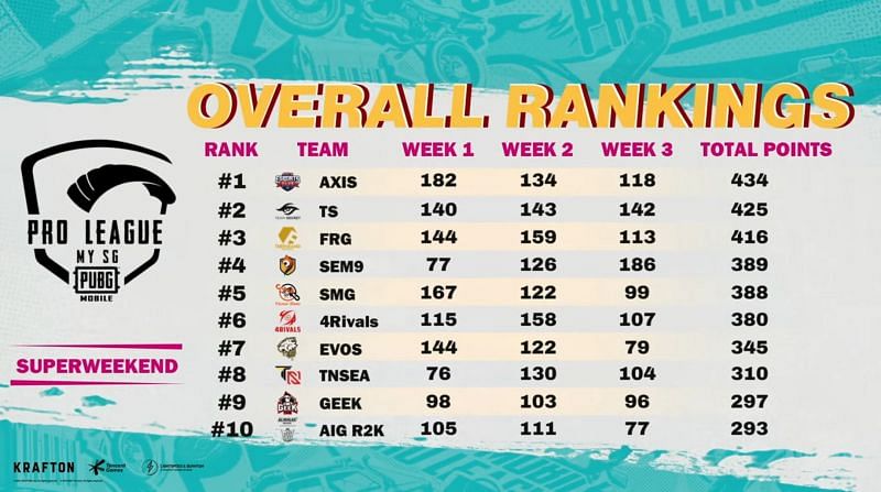 PMPL Season 4 MY/SG League stage overall standings (Image via PUBG Mobile)