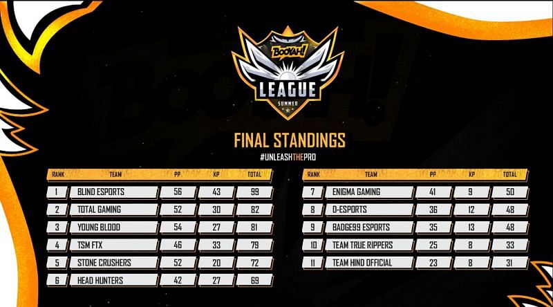 Free Fire Booyah Majors Finals overall standings (image via Booyah App)